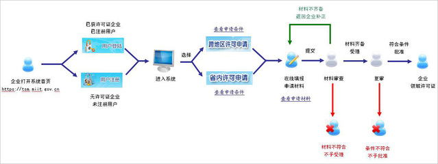 《增值电信业务经营许可证》申请指南 信息服务业务详解与流程